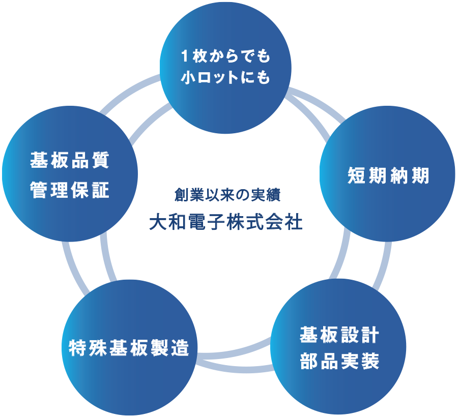 大和電子特長図